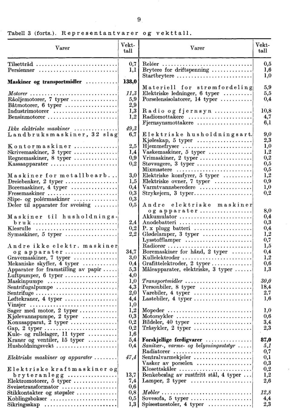 Landbruksmaskiner, 32 slag Kontormaskiner Skrivemaskiner, 3 typer Regnemaskiner, 8 typer Kassaapparater Maskiner for metallbearb Dreiebenker, 2 typer Boremaskiner, 4 typer Fresemaskiner Slipe-