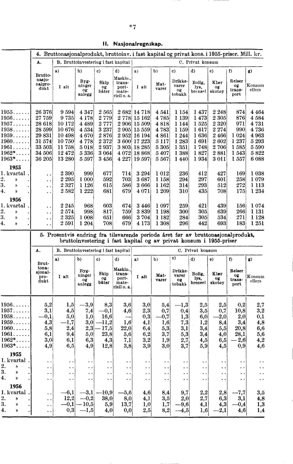 legg c) Skip båter d) Maskin., transportmateriell o. a. c) Matvarer Drikkevarer tobakk d) Bolig, lys, brensel e) Kizer skotøy f) g) Konsum ellers 1955 1956 1957 1958 1959 10 11 12* 13* 1955 1.