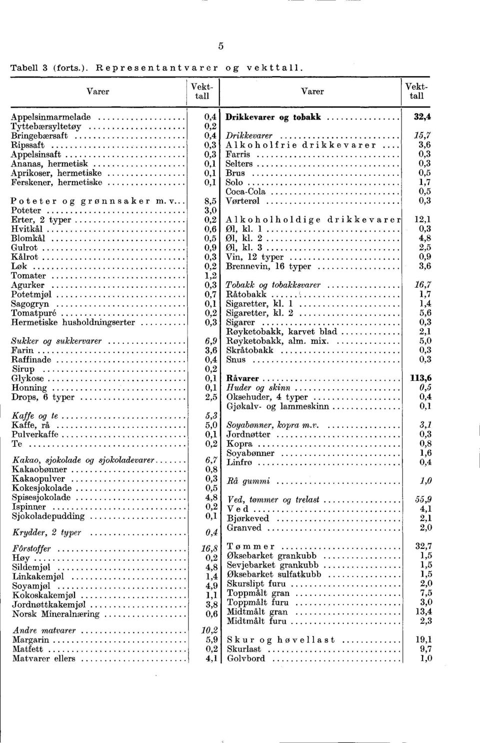 . Poteter Erter, 2 typer Hvitkål Blomkål Gulrot Kålrot Løk Tomater Agurker Potetmjøl Sagryn Tomatpuré Hermetiske husholdningserter Sukker sukkervarer Farin Raffinade Sirup Glykose Honning Drops, 6