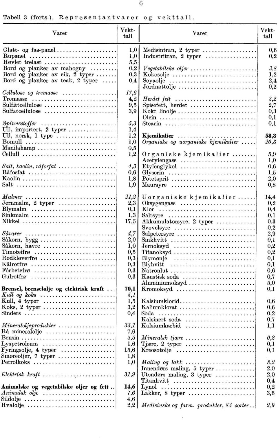 Sulfatcellulose Spinnestoffer Ull, importert, 2 typer Ull, norsk, 1 type Bomull Manilahamp Cellull Salt, kaolin, råforfat Råfosfat Kaolin Salt Malmer Jernmalm, 2 typer Blymalm Sinkmalm Nikkel Såvarer