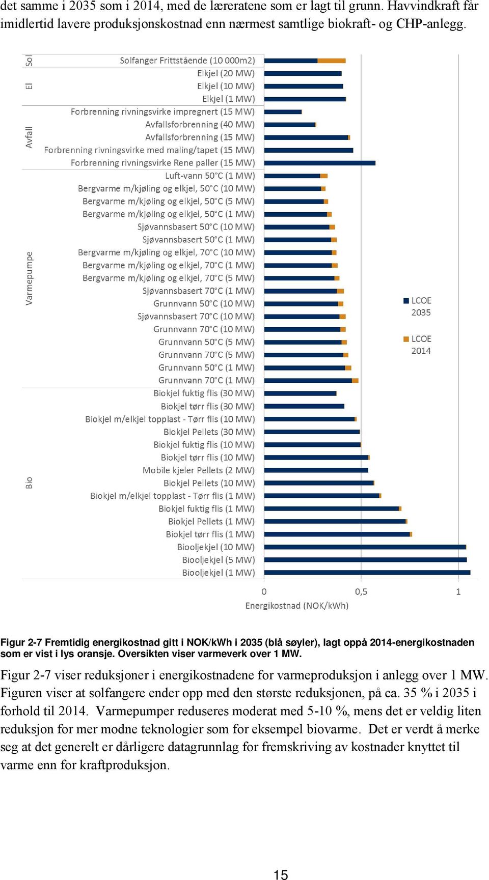 Figur 2-7 viser reduksjoner i energikostnadene for varmeproduksjon i anlegg over 1 MW. Figuren viser at solfangere ender opp med den største reduksjonen, på ca. 35 % i 2035 i forhold til 2014.