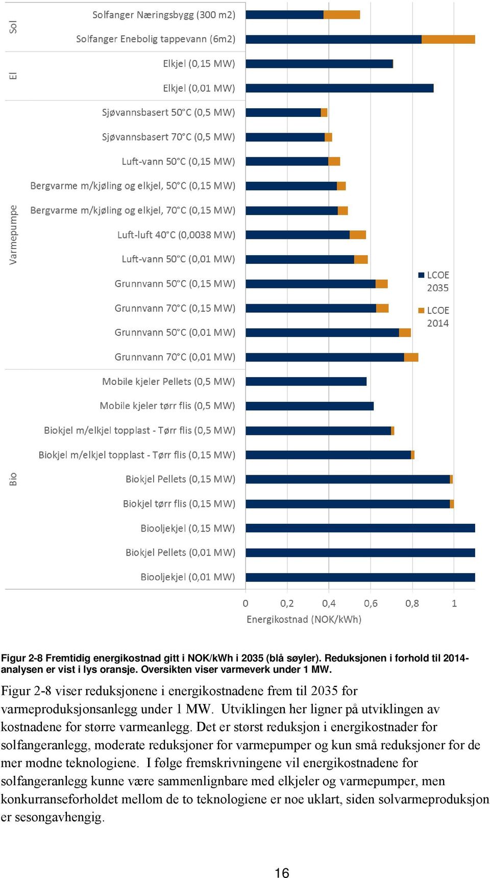 Det er størst reduksjon i energikostnader for solfangeranlegg, moderate reduksjoner for varmepumper og kun små reduksjoner for de mer modne teknologiene.