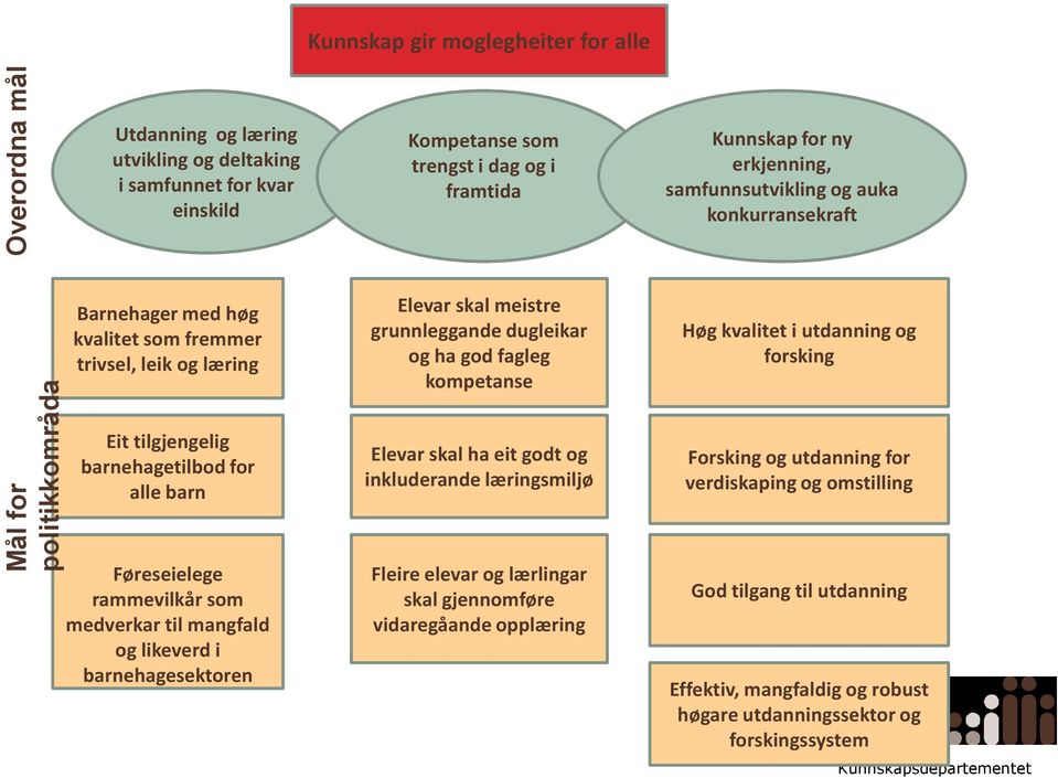 Høg kvalitet i utdanning og forsking Eit tilgjengelig barnehagetilbod for alle barn Elevar skal ha eit godt og inkluderande læringsmiljø Forsking og utdanning for verdiskaping og omstilling