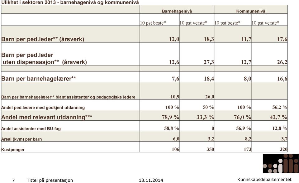 leder uten dispensasjon** (årsverk) 12,6 27,3 12,7 26,2 Barn per barnehagelærer** 7,6 18,4 8,0 16,6 Barn per barnehagelærer** blant assistenter og