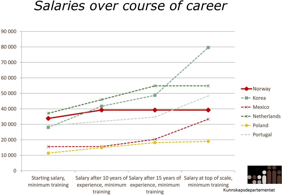 minimum training Salary after 10 years of experience, minimum training Salary