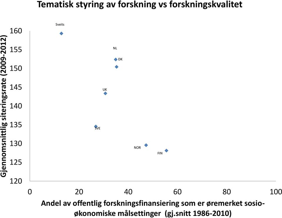 135 SVE 130 125 NOR FIN 120 0 20 40 60 80 100 Andel av offentlig