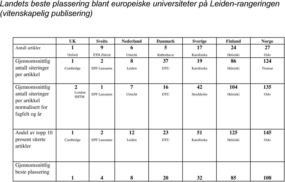 Helsinki Oslo 124 Tromsø Gjennomsnittlig antall siteringer per artikkel normalisert for fagfelt og år 2 London SHTM 1 EPF Lausanne 7 Utrecht 16 DTU 42 Stockholm 104 Helsinki