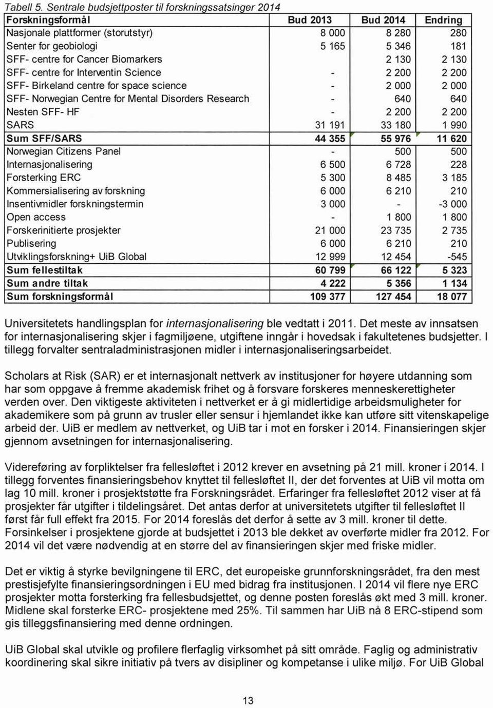 for Cancer Biomarkers 2 130 2 130 SFF- centre for Intenentin Science 2 200 2 200 SFF- Birkeland centre for space science - 2 000 2 000 SFF- Norwegian Centre for Mental Disorders Research 640 640