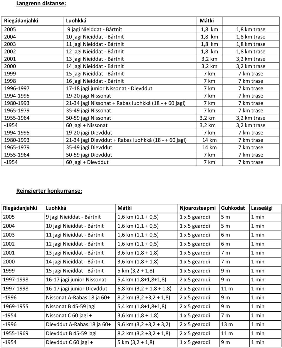 7 km trase 1998 16 jagi Nieiddat - Bártnit 7 km 7 km trase 1996-1997 17-18 jagi junior Nissonat - Dievddut 7 km 7 km trase 1994-1995 19-20 jagi Nissonat 7 km 7 km trase 1980-1993 21-34 jagi Nissonat