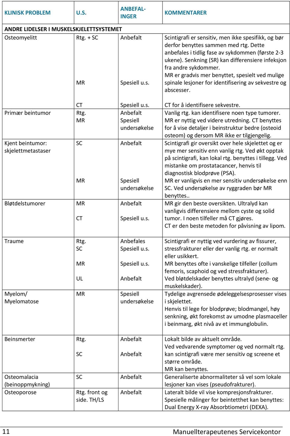 er gradvis mer benyttet, spesielt ved mulige spinale lesjoner for identifisering av sekvestre og abscesser. Primær beintumor Kjent beintumor: skjelettmetastaser Bløtdelstumorer CT SC CT u.s. u.s. CT for å identifisere sekvestre.