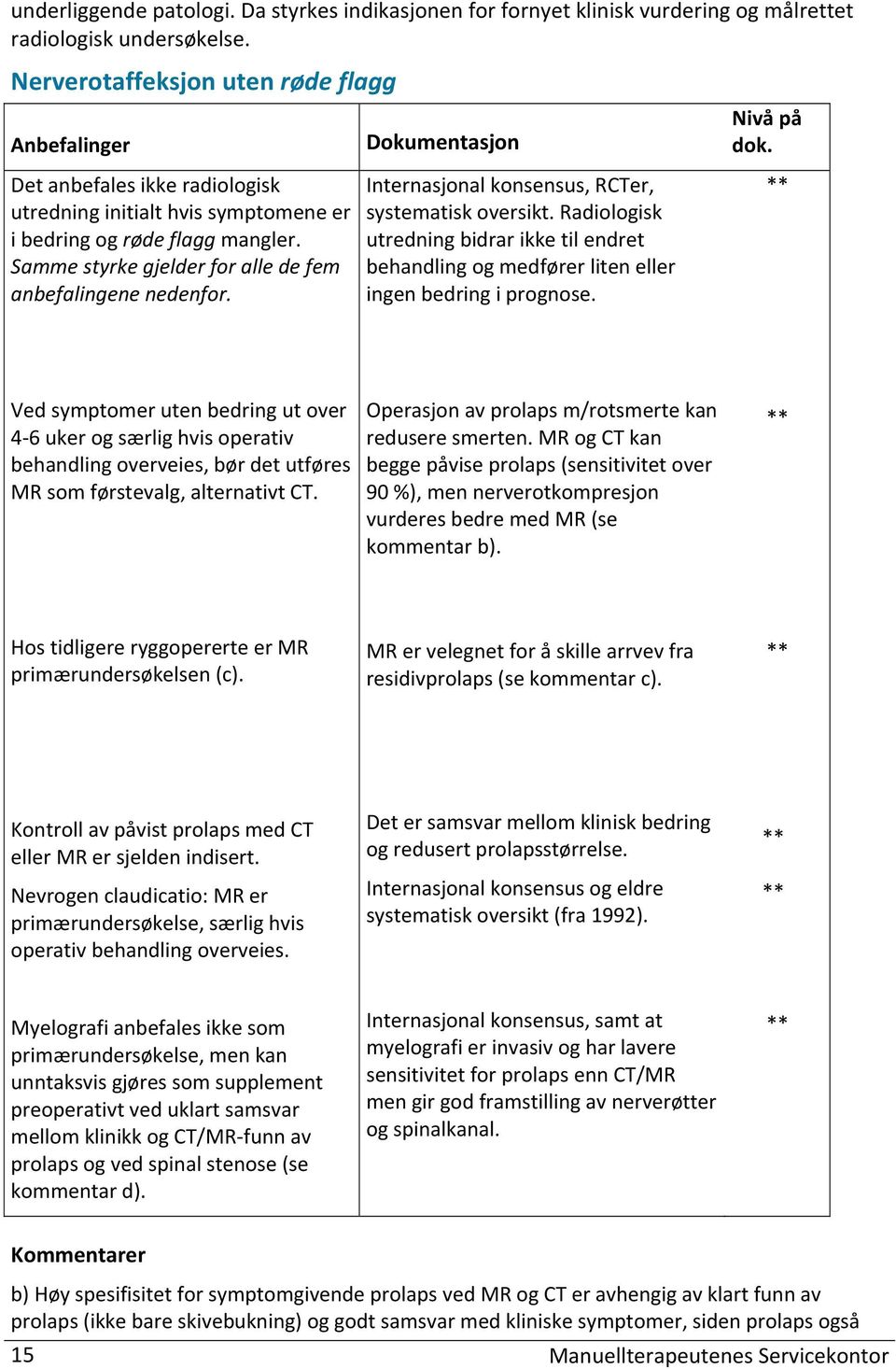 Samme styrke gjelder for alle de fem anbefalingene nedenfor. Dokumentasjon Internasjonal konsensus, RCTer, systematisk oversikt.