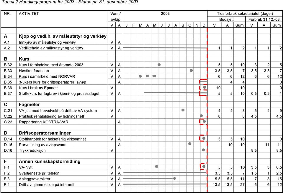 32 Kurs i forbindelse med årsmøte 2003 V A 5 5 10 3 2 5 B.33 Høstkonferansen V A 3.5 3.5 7 3.5 3.5 7 B.34 Kurs i samarbeid med NORVAR V A 6 6 12 6 6 12 B.