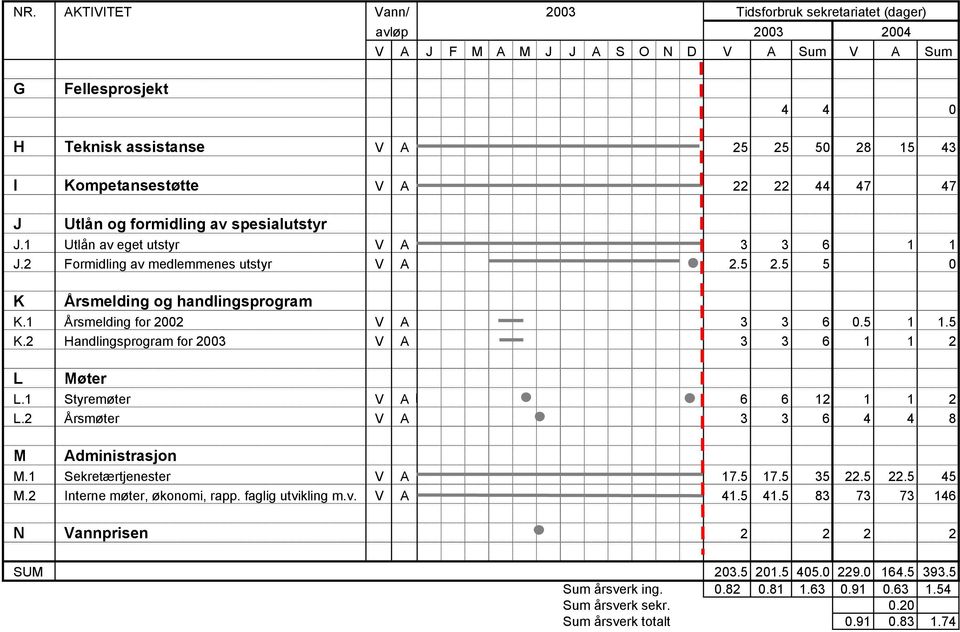 5 5 0 K Årsmelding og handlingsprogram K.1 Årsmelding for 2002 V A 3 3 6 0.5 1 1.5 K.2 Handlingsprogram for 2003 V A 3 3 6 1 1 2 L Møter L.1 Styremøter V A 6 6 12 1 1 2 L.