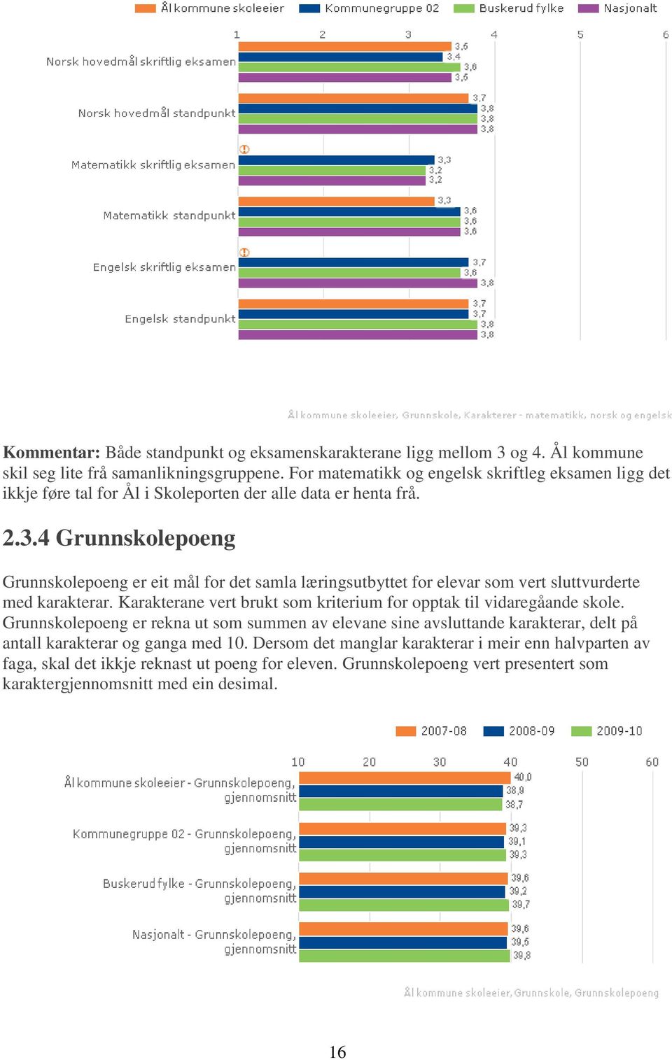 4 Grunnskolepoeng Grunnskolepoeng er eit mål for det samla læringsutbyttet for elevar som vert sluttvurderte med karakterar.