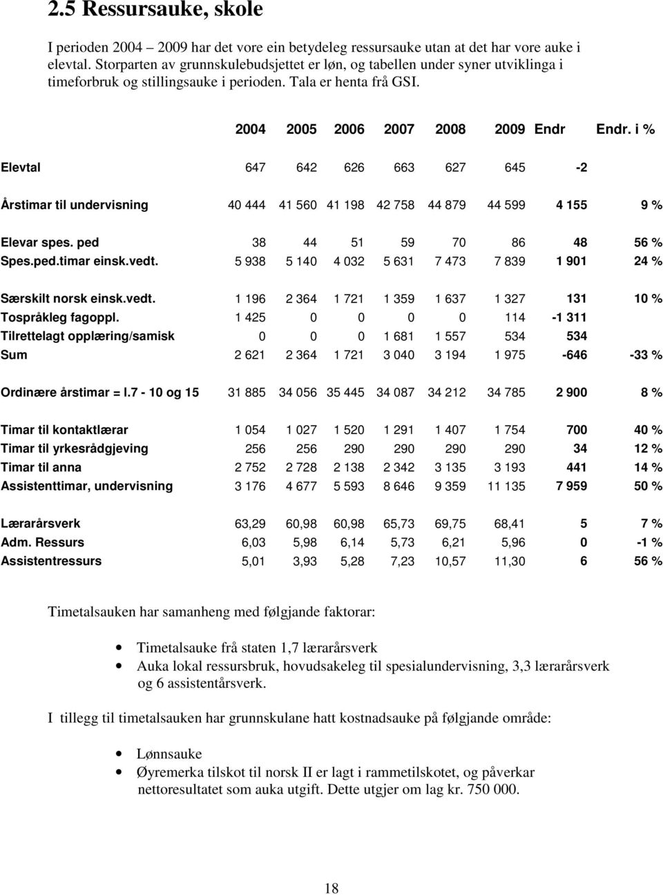 i % Elevtal 647 642 626 663 627 645-2 Årstimar til undervisning 40 444 41 560 41 198 42 758 44 879 44 599 4 155 9 % Elevar spes. ped 38 44 51 59 70 86 48 56 % Spes.ped.timar einsk.vedt.