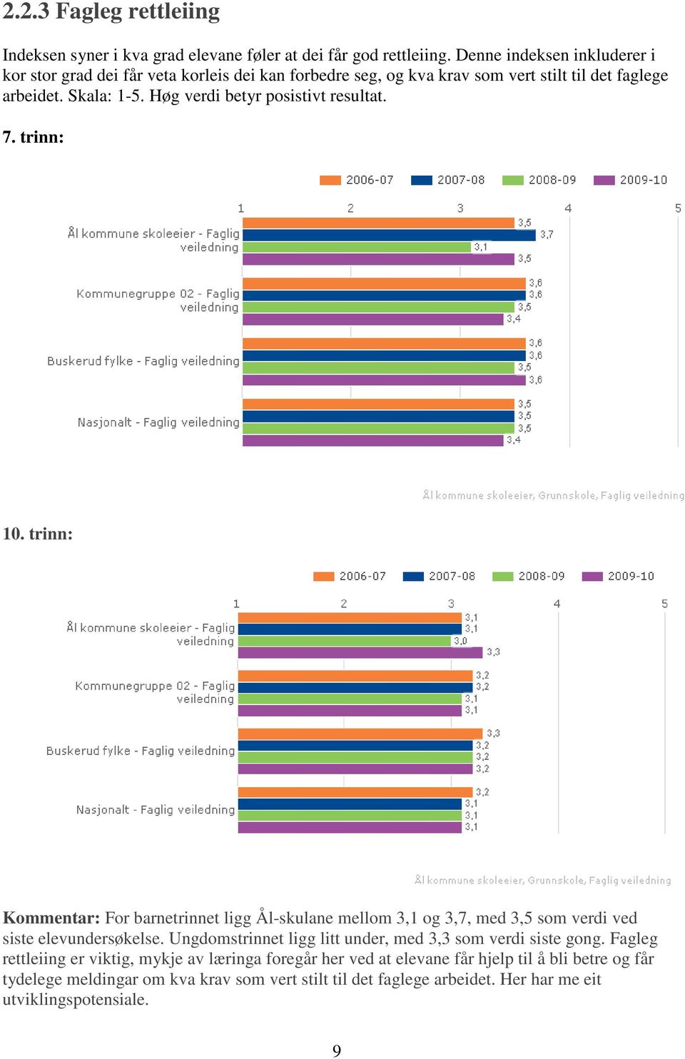 Høg verdi betyr posistivt resultat. 7. trinn: 10. trinn: Kommentar: For barnetrinnet ligg Ål-skulane mellom 3,1 og 3,7, med 3,5 som verdi ved siste elevundersøkelse.