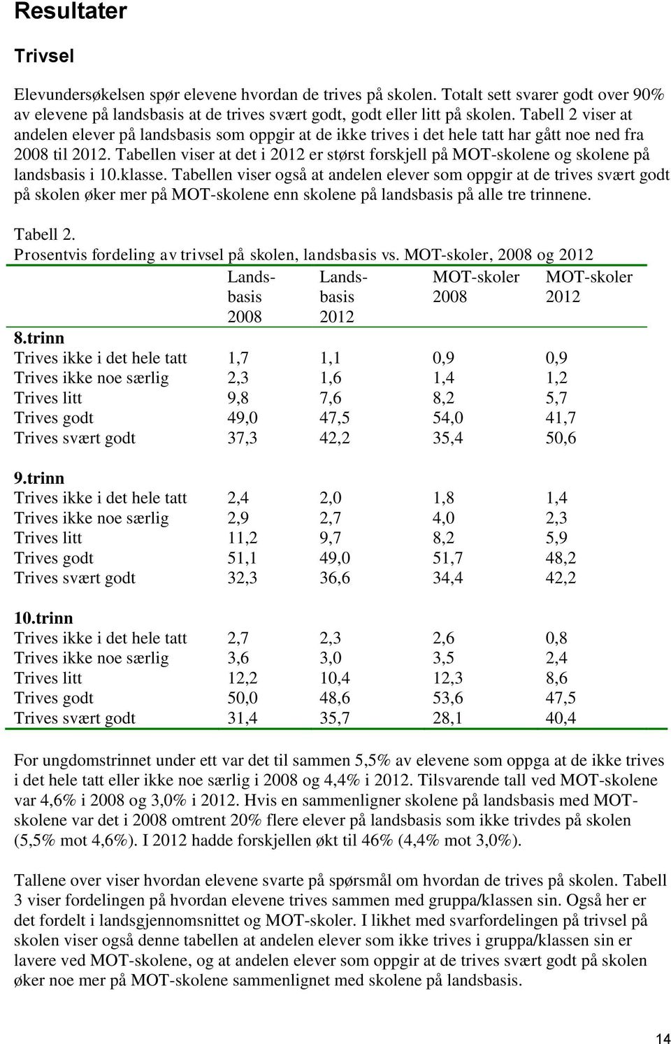 Tabellen viser at det i er størst forskjell på MOT-skolene og skolene på landsbasis i 10.klasse.