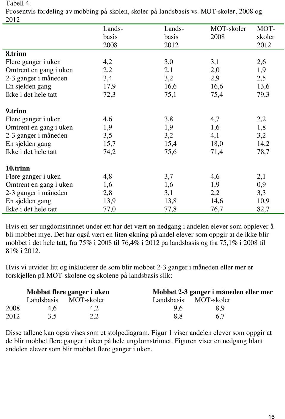 2,0 2,9 16,6 75,4 MOTskoler 2,6 1,9 2,5 13,6 79,3 9.