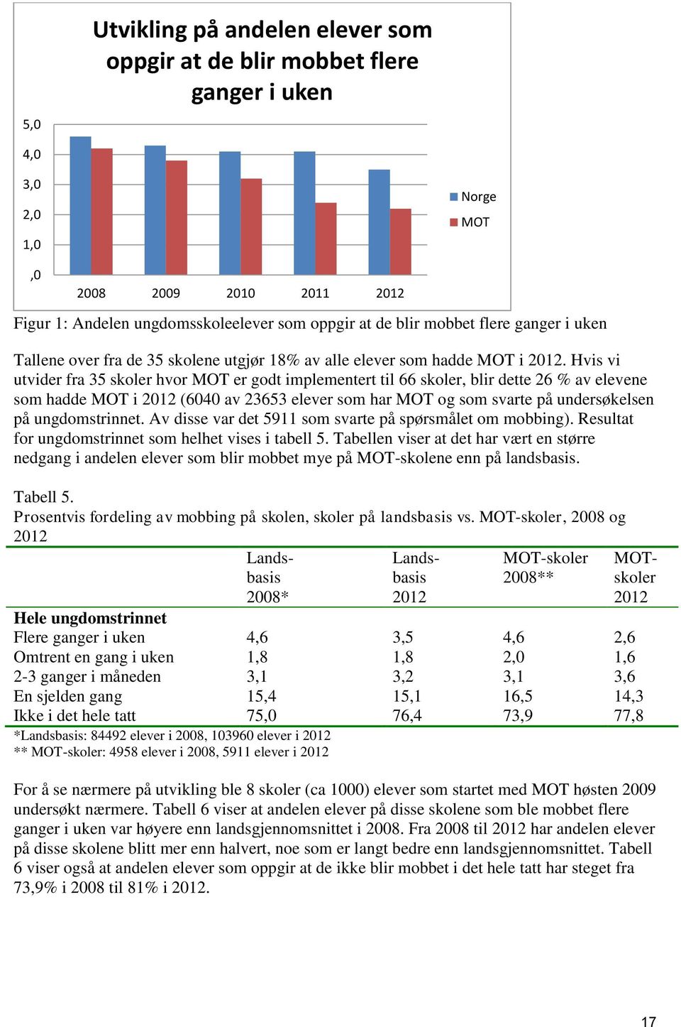 Hvis vi utvider fra 35 skoler hvor MOT er godt implementert til 66 skoler, blir dette 26 % av elevene som hadde MOT i (6040 av 23653 elever som har MOT og som svarte på undersøkelsen på