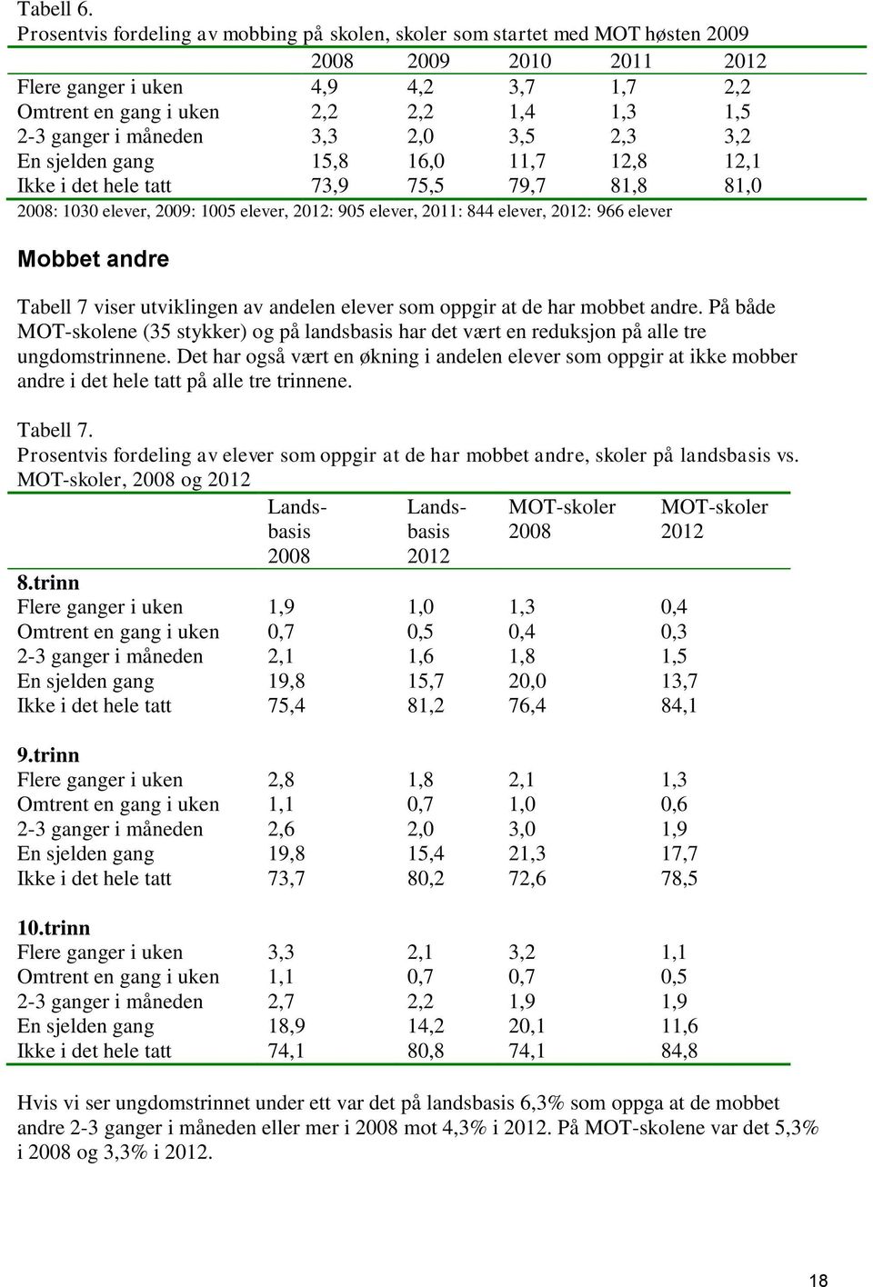 tatt 4,9 2,2 3,3 15,8 73,9 4,2 2,2 2,0 16,0 75,5 3,7 1,4 3,5 11,7 79,7 1,7 1,3 2,3 12,8 81,8 2008: 1030 elever, 2009: 1005 elever, : 905 elever, 2011: 844 elever, : 966 elever Mobbet andre 2,2 1,5