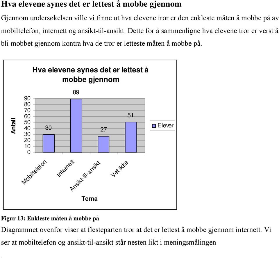 Hva elevene synes det er lettest å mobbe gjennom Antall 90 80 70 60 50 40 30 20 10 0 30 89 27 51 Elever Mobiltelefon Internett Ansikt-til-ansikt Vet ikke Tema Figur 13: