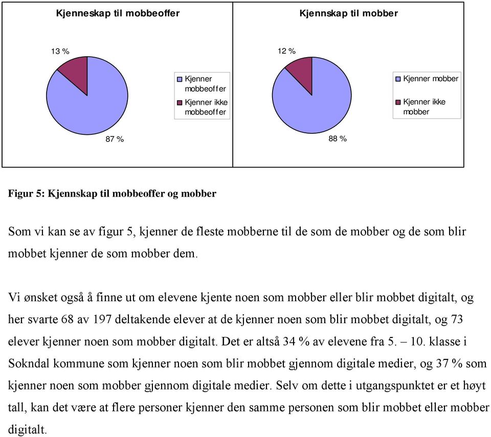 Vi ønsket også å finne ut om elevene kjente noen som mobber eller blir mobbet digitalt, og her svarte 68 av 197 deltakende elever at de kjenner noen som blir mobbet digitalt, og 73 elever kjenner