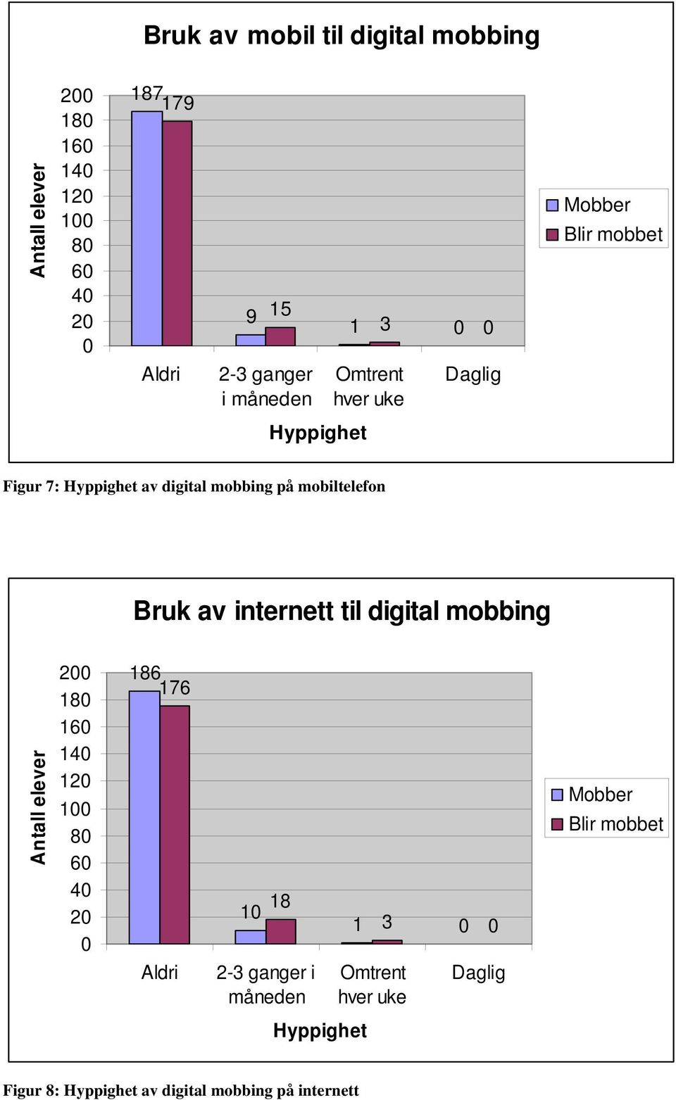 mobiltelefon Bruk av internett til digital mobbing Antall elever 200 180 160 140 120 100 80 60 40 20 0 186 176 Aldri 10