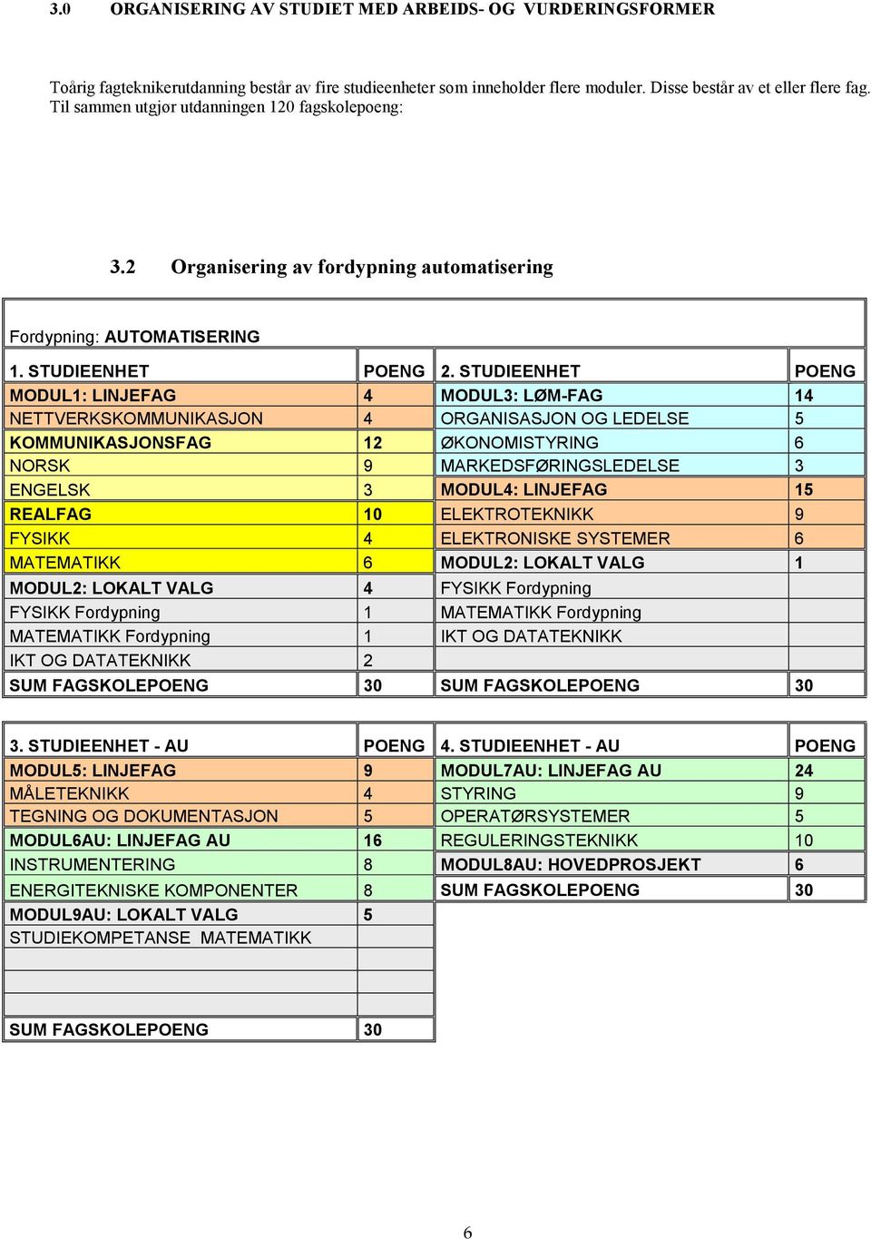 STUDIEENHET POENG MODUL1: LINJEFAG 4 MODUL3: LØM-FAG 14 NETTVERKSKOMMUNIKASJON 4 ORGANISASJON OG LEDELSE 5 KOMMUNIKASJONSFAG 12 ØKONOMISTYRING 6 NORSK 9 MARKEDSFØRINGSLEDELSE 3 ENGELSK 3 MODUL4: