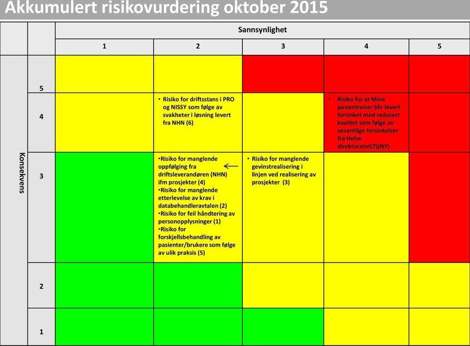 Konsekvens oppfølging fra driftsleverandøren () ifm prosjekter () etterlevelse av krav i databehandleravtalen (2) Risiko for feil håndtering av