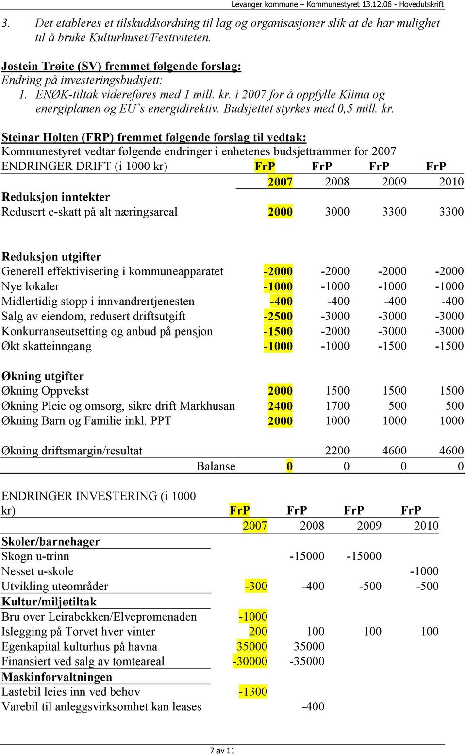 Budsjettet styrkes med 0,5 mill. kr.