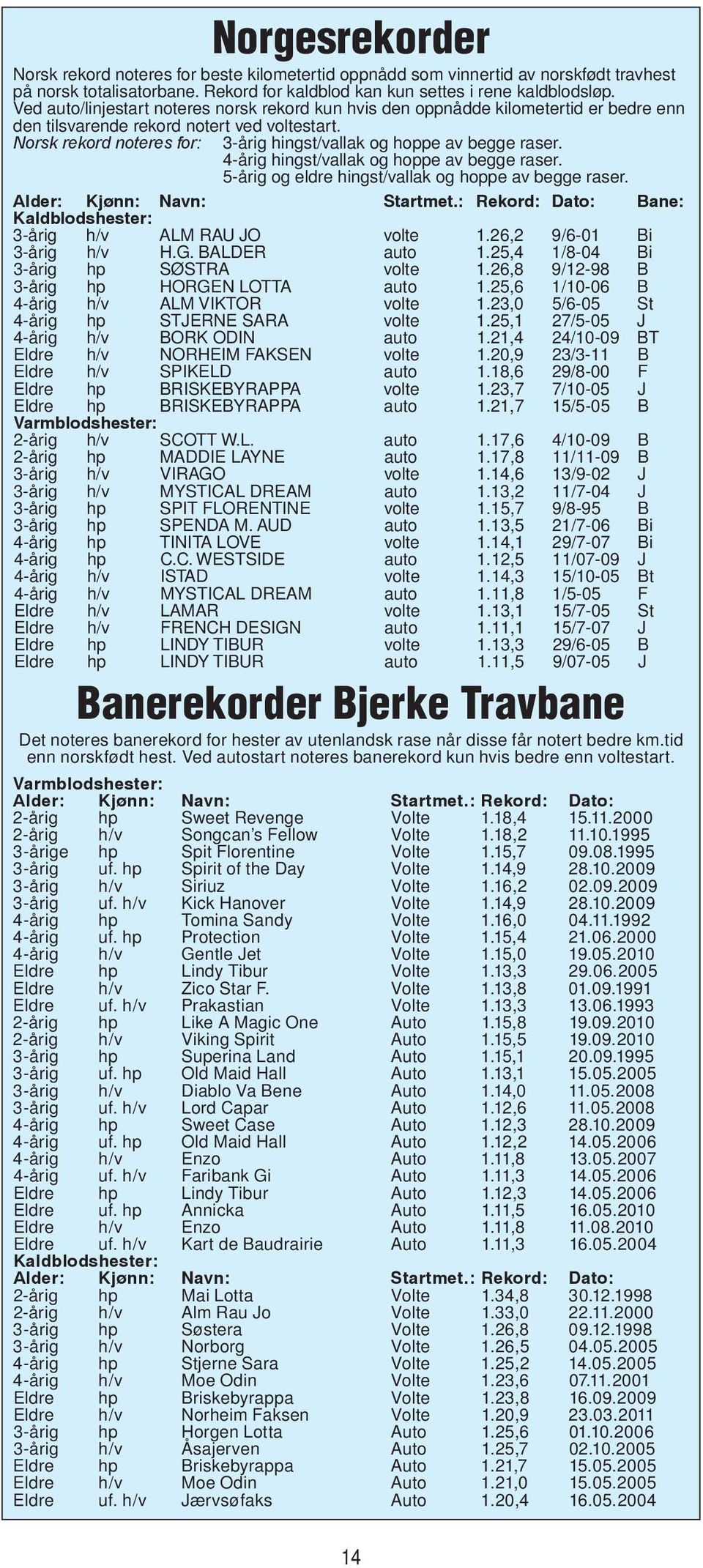 Norsk rekord noteres for: 3-årig hingst/vallak og hoppe av begge raser. 4-årig hingst/vallak og hoppe av begge raser. 5-årig og eldre hingst/vallak og hoppe av begge raser.