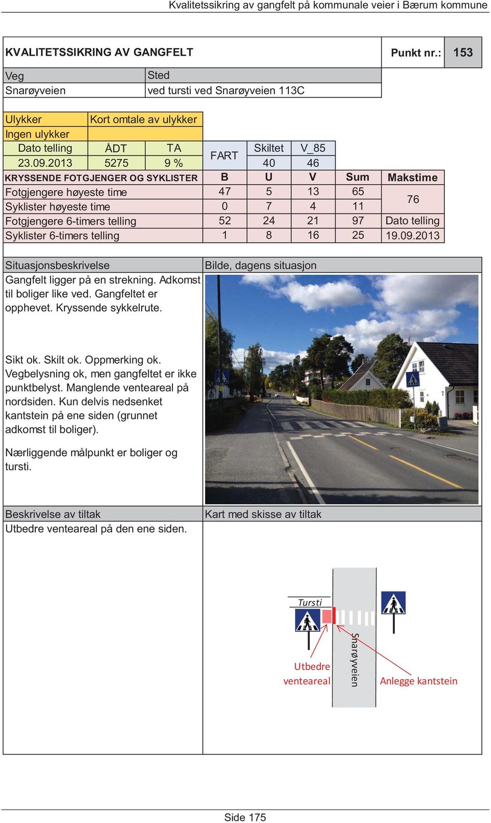 Oppmerking ok. belysning ok, men gangfeltet er ikke punktbelyst. Manglende venteareal på nordsiden.