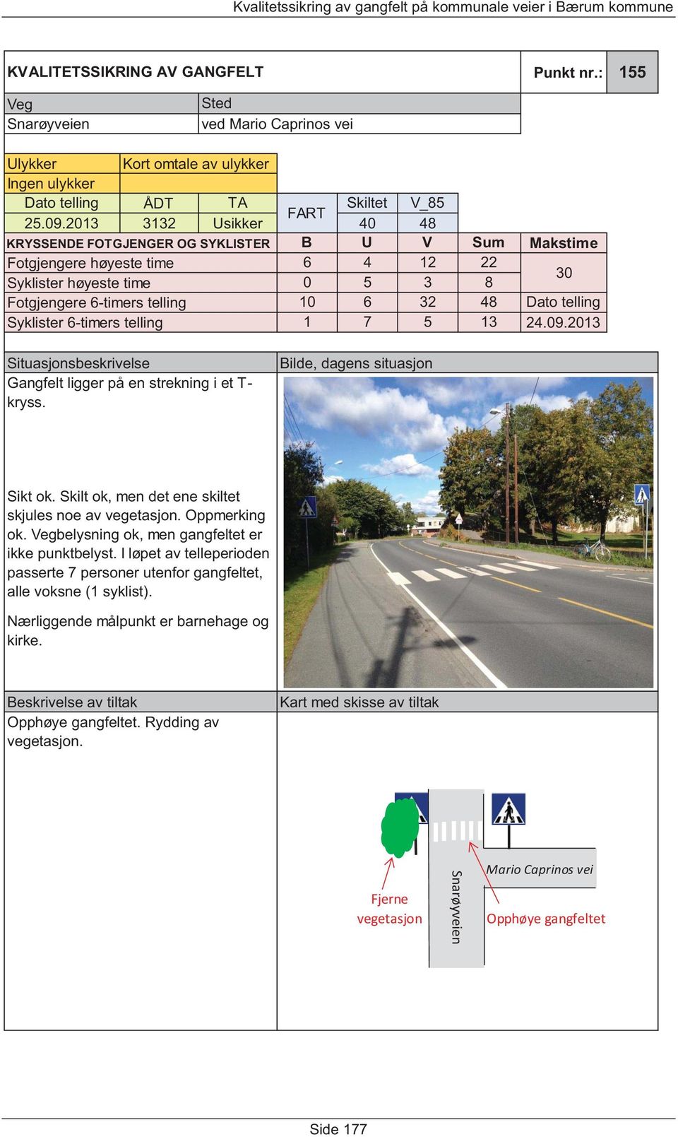 I løpet av telleperioden passerte 7 personer utenfor gangfeltet, alle voksne (1 syklist). Nærliggende målpunkt er barnehage og kirke.