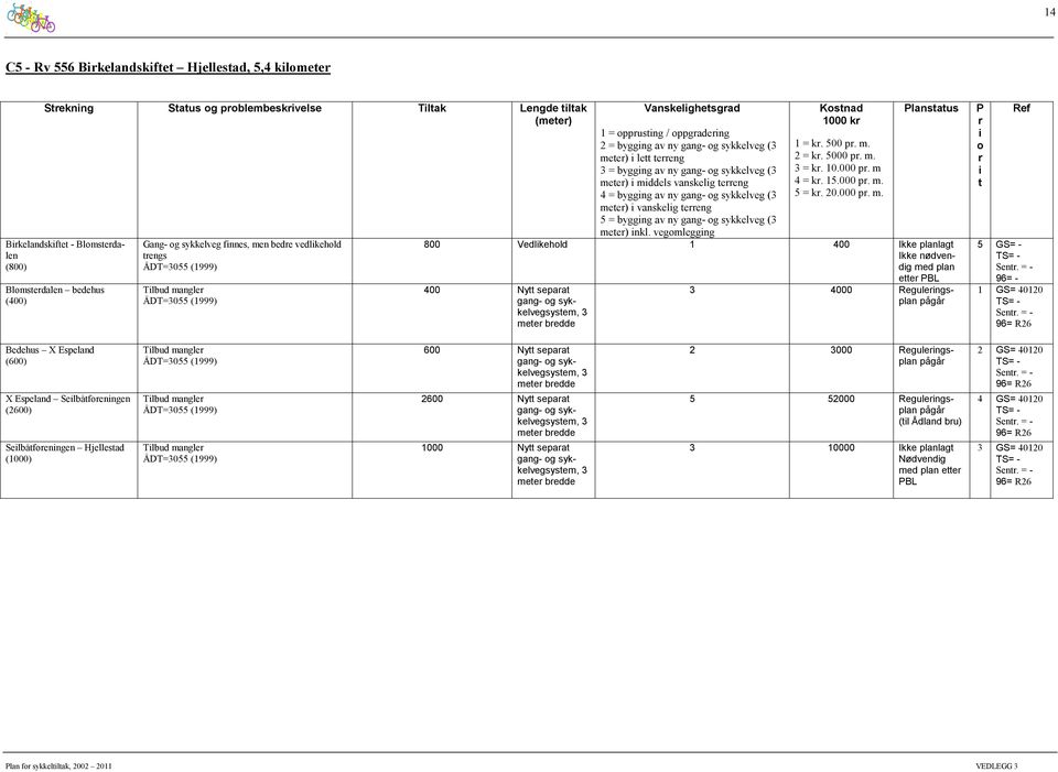 eeng 4 = byggng av ny gang- g sykkelveg (3 mee) vanskelg eeng 5 = byggng av ny gang- g sykkelveg (3 mee) nkl. vegmleggng 1000 k 1 = k. 500 p. m. 2 = k. 5000 p. m. 3 = k. 10.000 p. m 4 = k. 15.000 p. m. 5 = k.