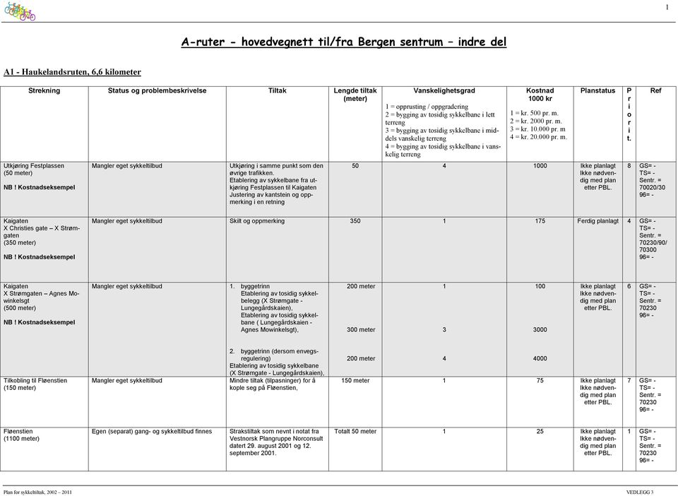 Eableng av sykkelbane fa ukjøng Fesplassen l Kagaen Juseng av kansen g ppmekng en enng Vanskelghesgad 1 = ppusng / ppgadeng 2 = byggng av sdg sykkelbane le eeng 3 = byggng av sdg sykkelbane mddels