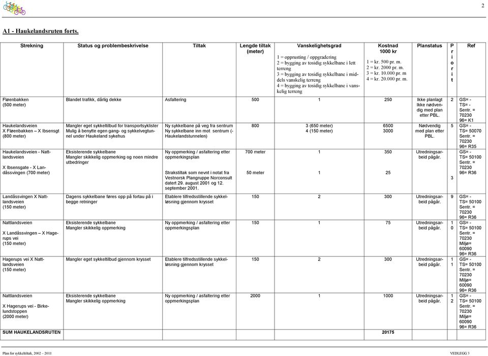 Landåssvngen X Nalandsveen (150 mee) Nalandsveen X Landåssvngen X Hageups ve (150 mee) Hageups ve X Nalandsveen (150 mee) Nalandsveen X Hageups ve - Bkelundsppen (2000 mee) Vanskelghesgad 1 = ppusng