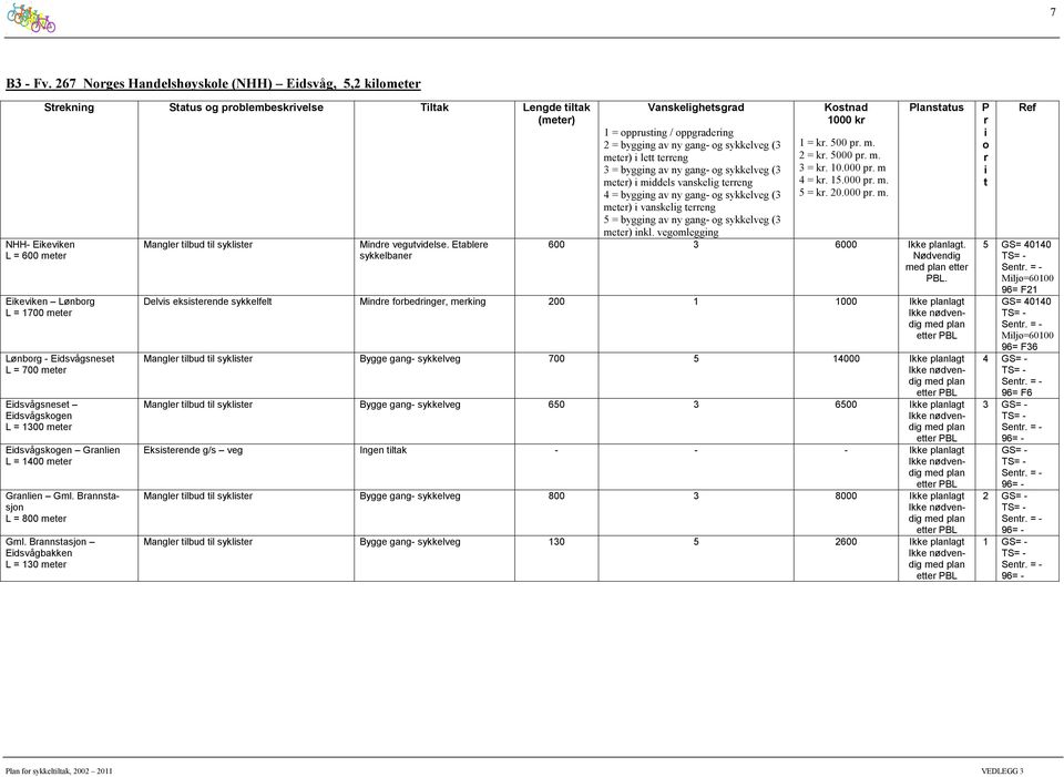 Edsvågskgen L = 1300 mee Edsvågskgen Ganlen L = 1400 mee Ganlen Gml. Bannsasjn L = 800 mee Gml. Bannsasjn Edsvågbakken L = 130 mee Mangle lbud l syklse Mnde veguvdelse.