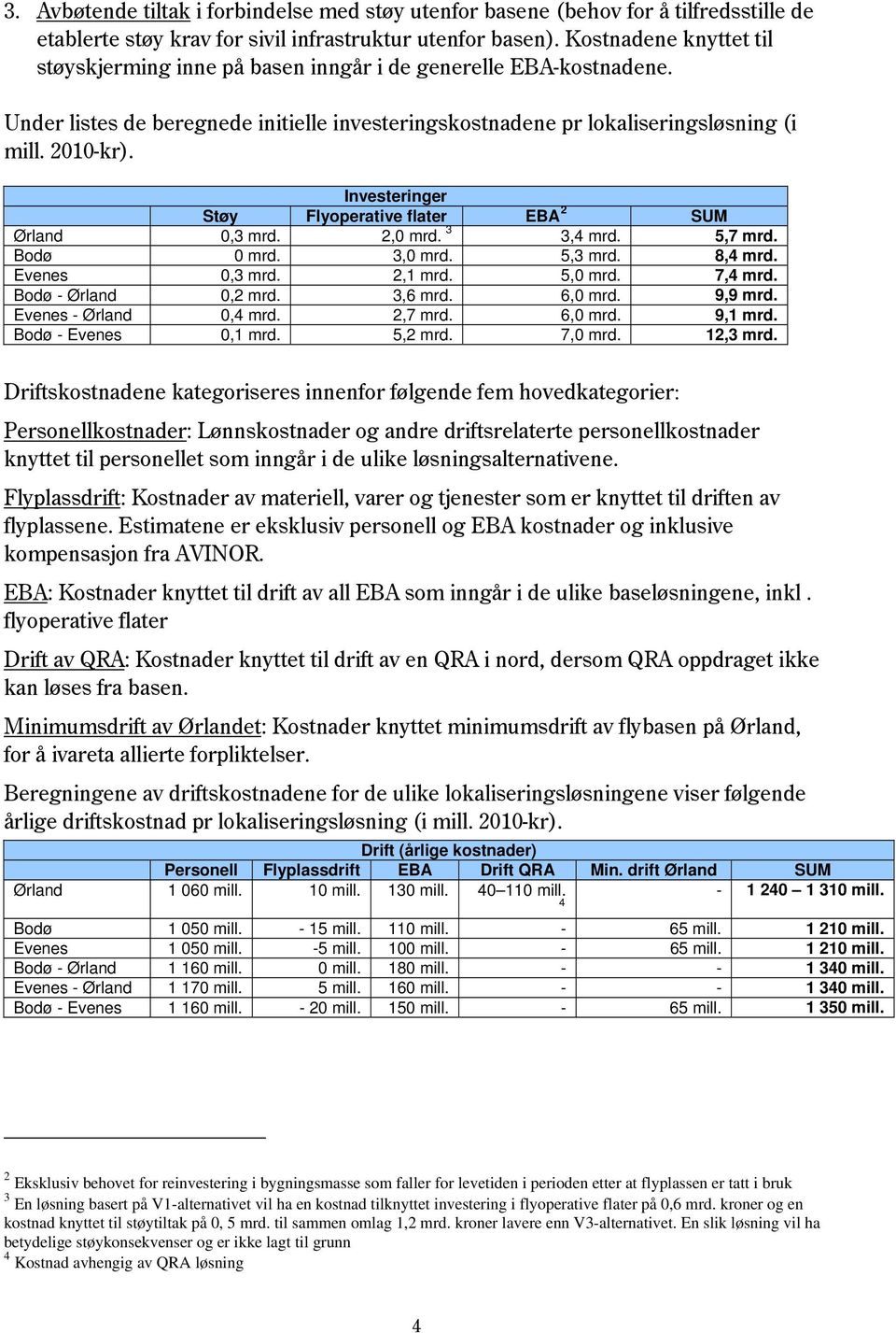 Investeringer Støy Flyoperative flater EBA 2 SUM Ørland 0,3 mrd. 2,0 mrd. 3 3,4 mrd. 5,7 mrd. Bodø 0 mrd. 3,0 mrd. 5,3 mrd. 8,4 mrd. Evenes 0,3 mrd. 2,1 mrd. 5,0 mrd. 7,4 mrd. Bodø - Ørland 0,2 mrd.