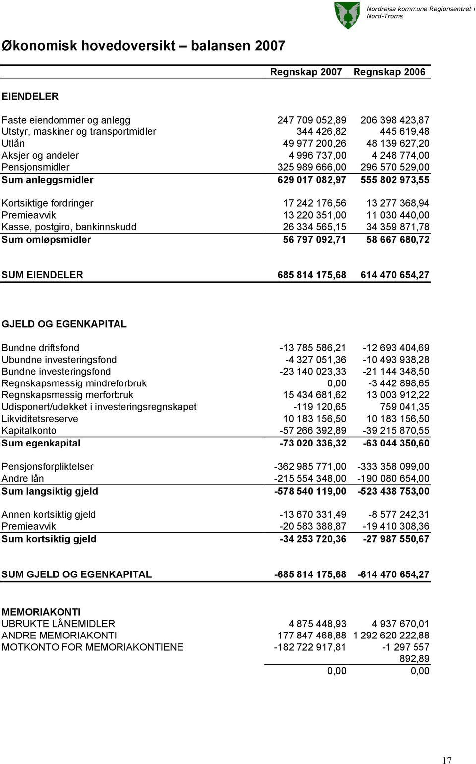 13 277 368,94 Premieavvik 13 220 351,00 11 030 440,00 Kasse, postgiro, bankinnskudd 26 334 565,15 34 359 871,78 Sum omløpsmidler 56 797 092,71 58 667 680,72 SUM EIENDELER 685 814 175,68 614 470