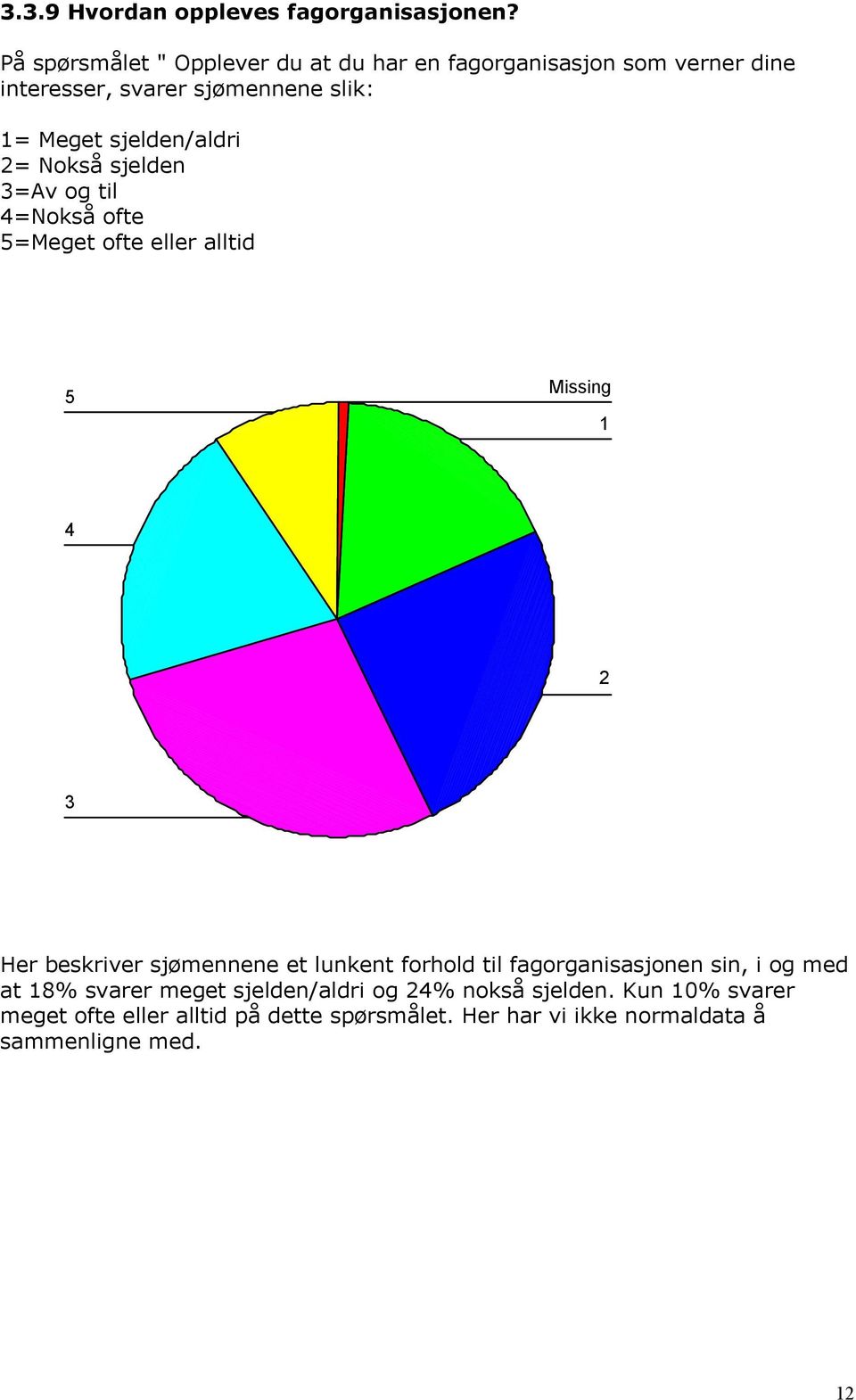 sjelden/aldri 2= Nokså sjelden 3=Av og til 4=Nokså ofte 5=Meget ofte eller alltid 5 Missing 1 4 2 3 Her beskriver sjømennene