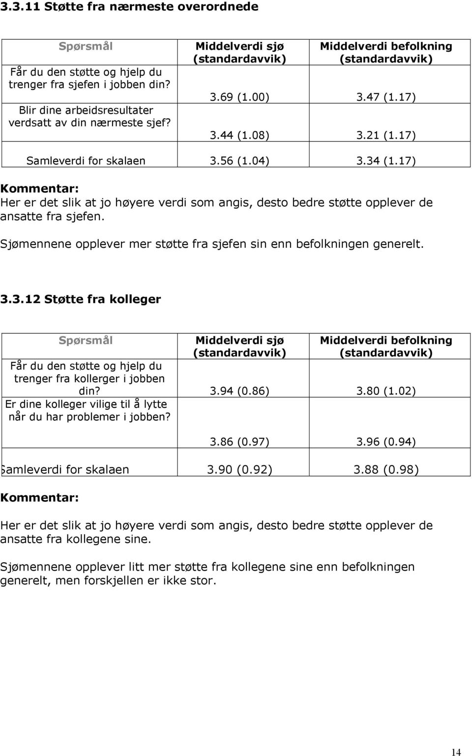 Sjømennene opplever mer støtte fra sjefen sin enn befolkningen generelt. 3.3.12 Støtte fra kolleger Får du den støtte og hjelp du trenger fra kollerger i jobben din? 3.94 (0.86) 3.80 (1.