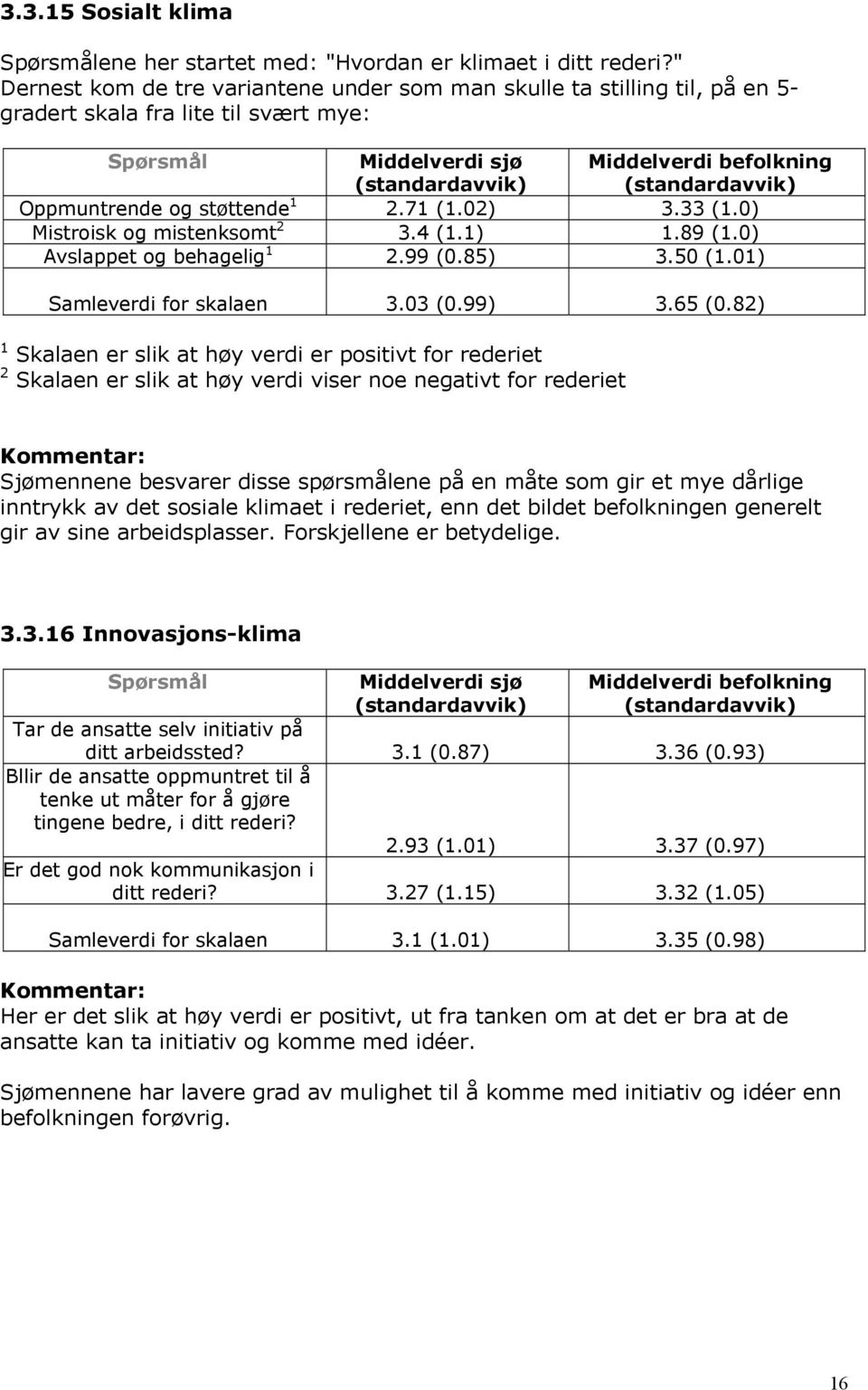 4 (1.1) 1.89 (1.0) Avslappet og behagelig 1 2.99 (0.85) 3.50 (1.01) Samleverdi for skalaen 3.03 (0.99) 3.65 (0.