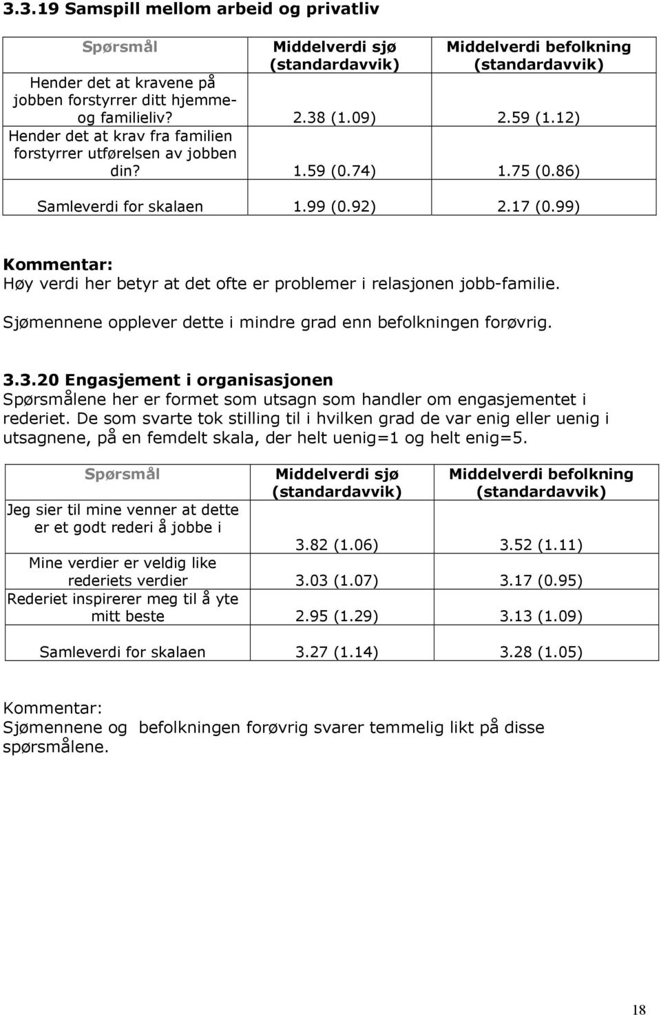 99) Høy verdi her betyr at det ofte er problemer i relasjonen jobb-familie. Sjømennene opplever dette i mindre grad enn befolkningen forøvrig. 3.