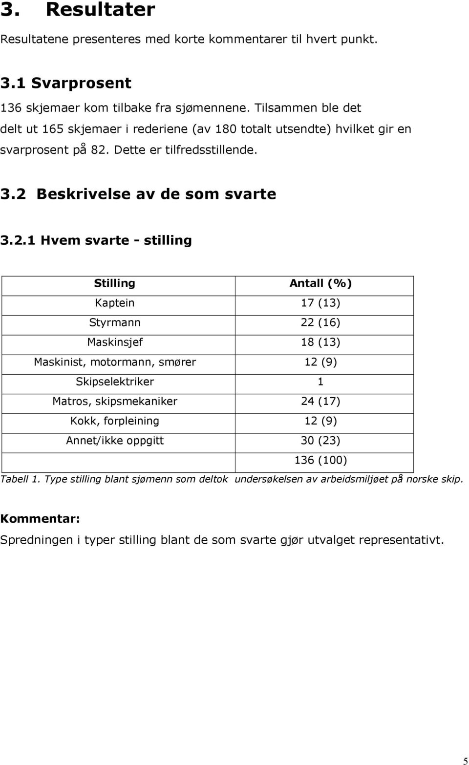 Dette er tilfredsstillende. 3.2 