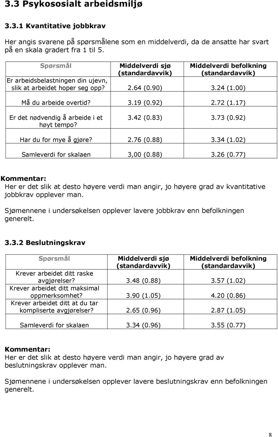 73 (0.92) Har du for mye å gjøre? 2.76 (0.88) 3.34 (1.02) Samleverdi for skalaen 3,00 (0.88) 3.26 (0.