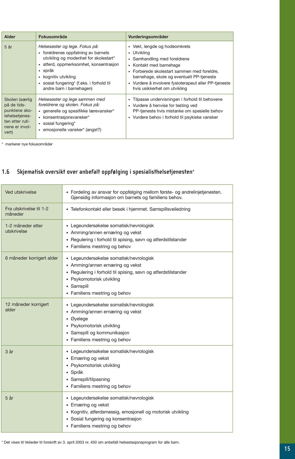 i forhold til andre barn i barnehagen) Vekt, lengde og hodeomkrets Utvikling Samhandling med foreldrene Kontakt med barnehage Forberede skolestart sammen med foreldre, barnehage, skole og eventuelt