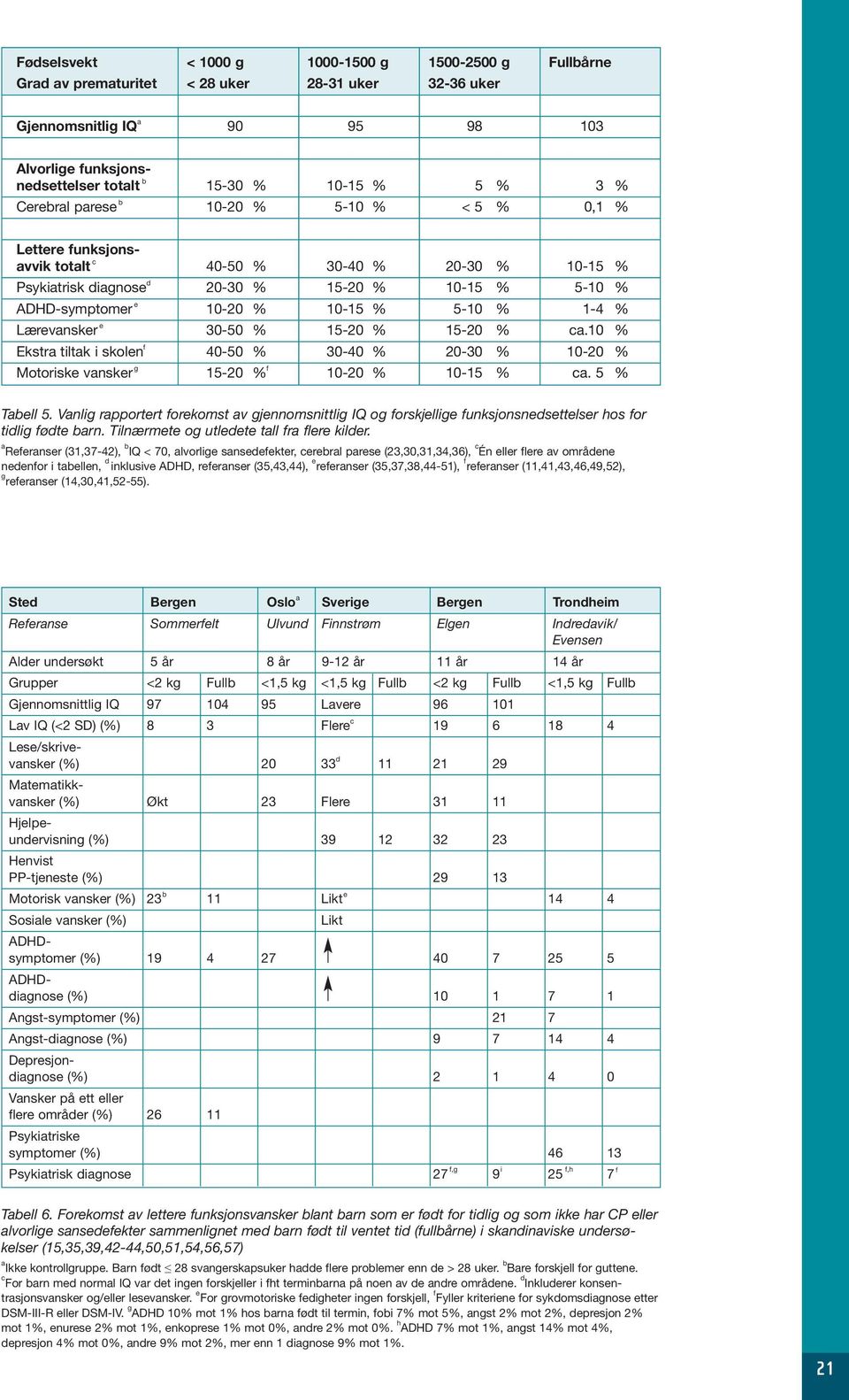 % 5-10 % 1-4 % Lærevansker e 30-50 % 15-20 % 15-20 % ca.10 % Ekstra tiltak i skolen f 40-50 % 30-40 % 20-30 % 10-20 % Motoriske vansker g 15-20 % f 10-20 % 10-15 % ca. 5 % Tabell 5.