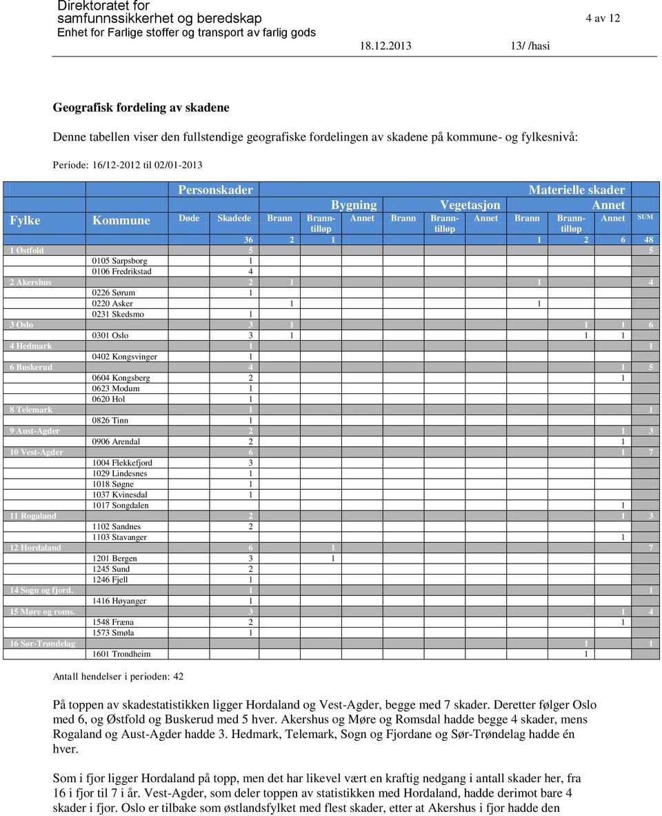 Øsfld 5 5 0105 Srpsbrg 1 0106 Fredriksd 4 2 Akershs 2 1 1 4 0226 Sørm 1 0220 Asker 1 1 0231 Skedsm 1 3 Osl 3 1 1 1 6 0301 Osl 3 1 1 1 4 Hedmrk 1 1 0402 Kngsvinger 1 6 Bskerd 4 1 5 0604 Kngsberg 2 1