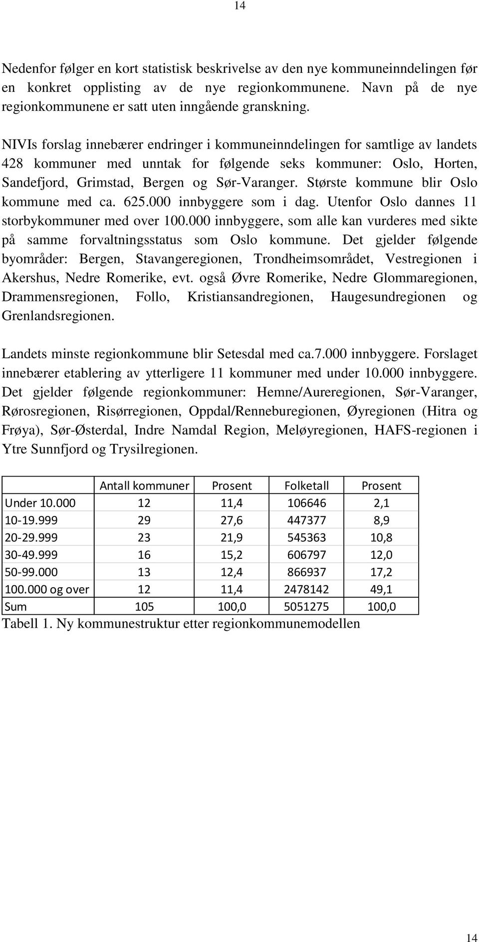 Største kommune blir Oslo kommune med ca. 625.000 innbyggere som i dag. Utenfor Oslo dannes 11 storbykommuner med over 100.