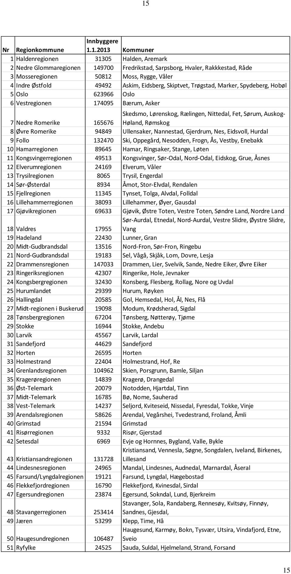 Rælingen, Nittedal, Fet, Sørum, Auskog- Høland, Rømskog 8 Øvre Romerike 94849 Ullensaker, Nannestad, Gjerdrum, Nes, Eidsvoll, Hurdal 9 Follo 132470 Ski, Oppegård, Nesodden, Frogn, Ås, Vestby, Enebakk